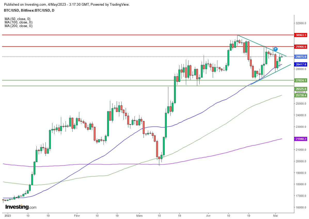 Bitcoin ignora la decisión de la Fed, pero celebra los problemas de Pacwest