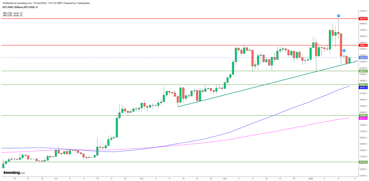 El Bitcoin lucha tras el desplome post-ETF, ¿volverá por debajo de 40,000 dólares?