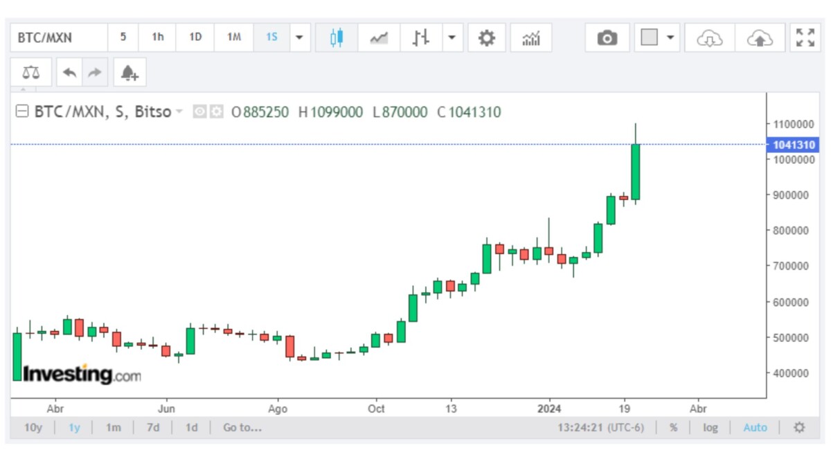 ¡Bitcoin a la luna! Aumento del 41% en febrero supera récords históricos