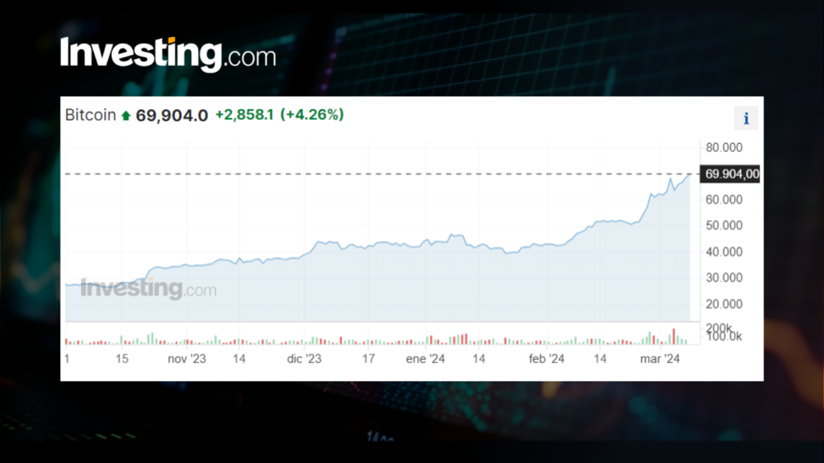 ¡El Bitcoin se anota un nuevo máximo histórico! BTC acaricia los 70,000 dólares