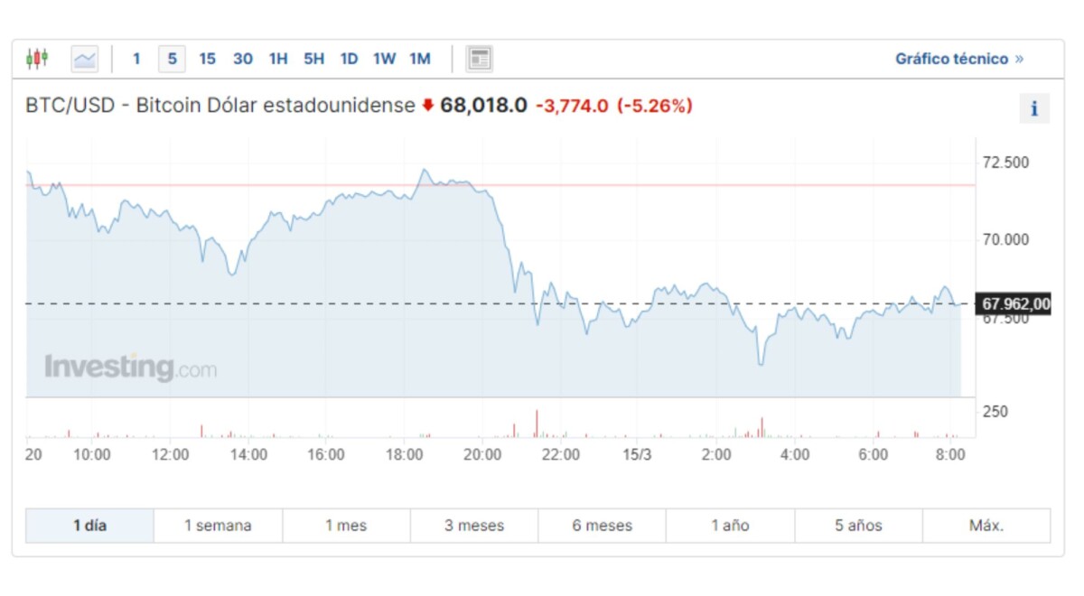 Bitcoin cae 10% y arrastra al mercado cripto: ¿Es momento de comprar o de vender?