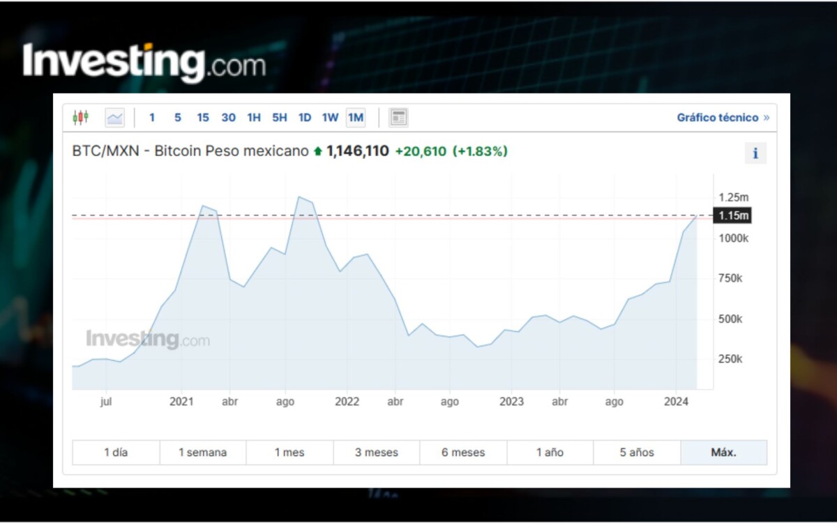 ¿Qué precio necesita Bitcoin para lograr un máximo histórico en México?