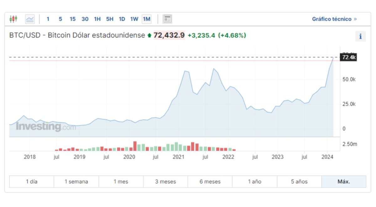 Bitcoin llega a 72,000 dólares: ¿Cuánto falta para su récord en pesos mexicanos?
