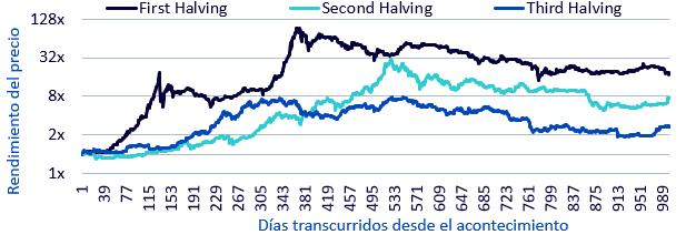 Arden quinielas del halving: ¿Qué esperar en Bitcoin, desplome o nuevos máximos?