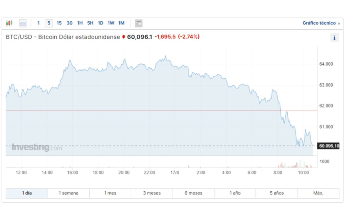 Bitcoin borra ganancias de 2 meses: ¿Qué tiene que ver el halving con esta caída?