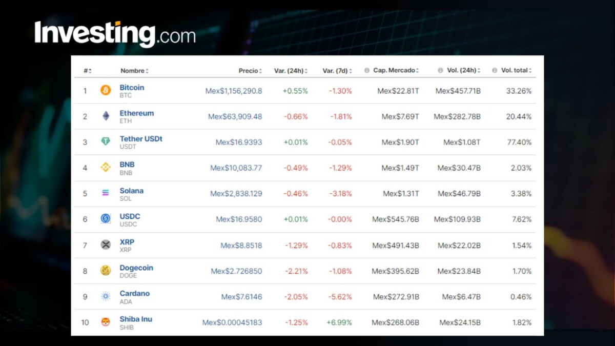 Precio del Bitcoin hoy, 30 de mayo, en México: nerviosismo ante datos económicos