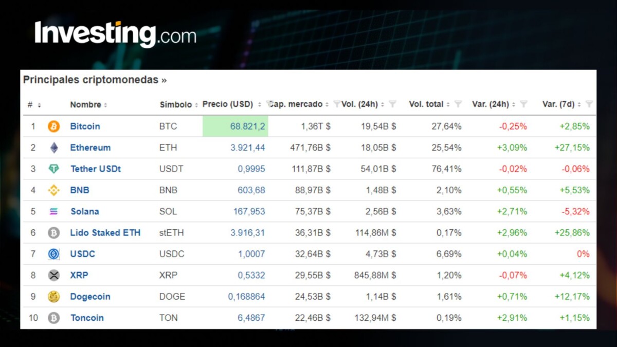 Precio del Bitcoin en México hoy, 27 de mayo: Ethereum lidera en ganancias