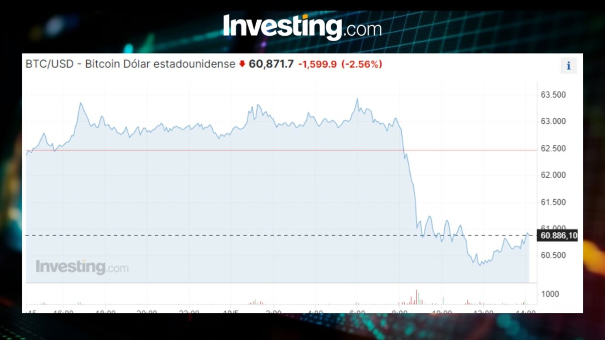 Bitcoin se desploma a 60,000 dólares: ¿cómo diversificar para protegerte?