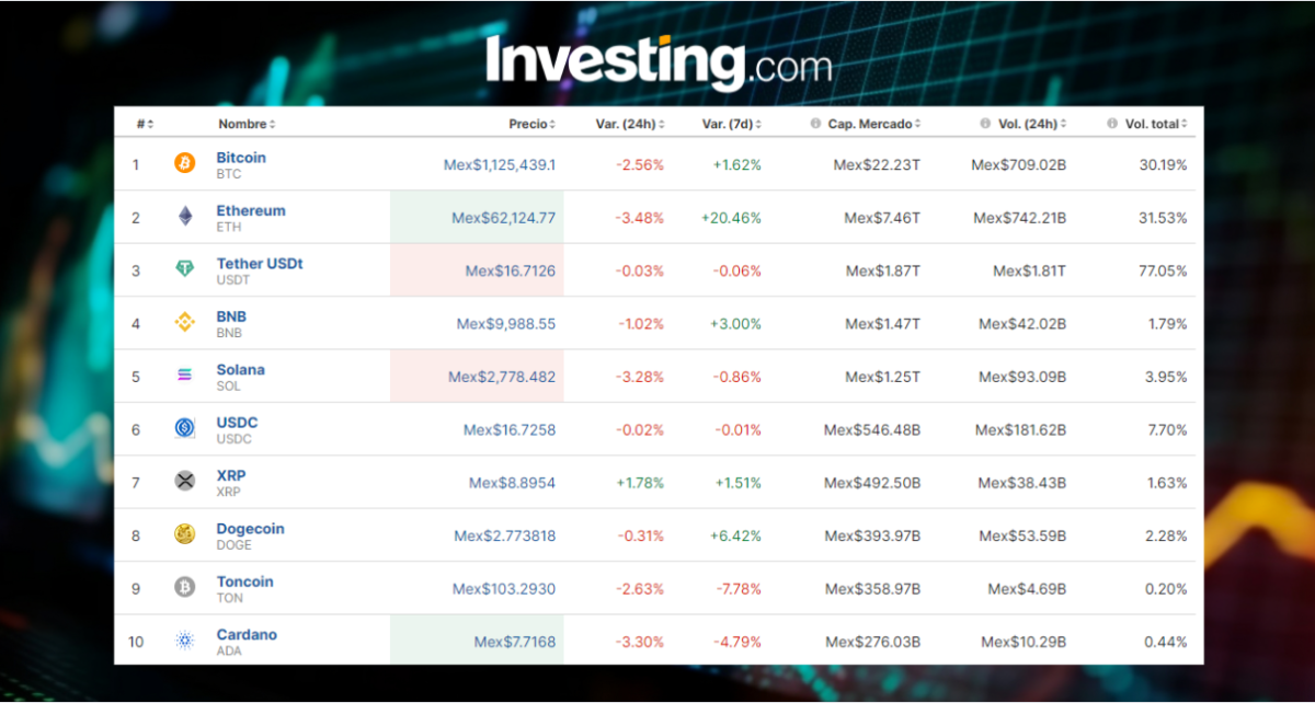 Precio del Bitcoin hoy, 7 de junio, en México: Criptos al rojo vivo, salvan semana