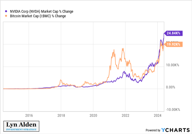 Nvidia eclipsa en rendimiento al Bitcoin