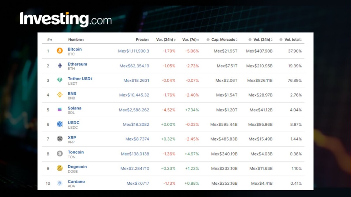 Precio del Bitcoin hoy, 28 de junio, en México: Criptos cierran junio en rojo