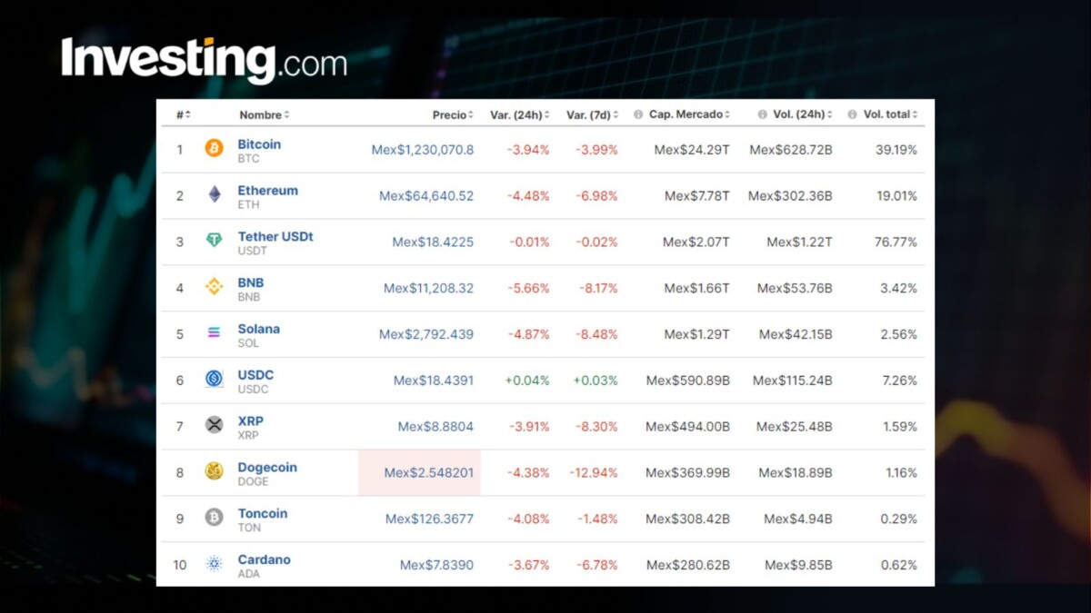 Precio del Bitcoin hoy, 11 de junio, en México: Criptos caen en espera de la Fed