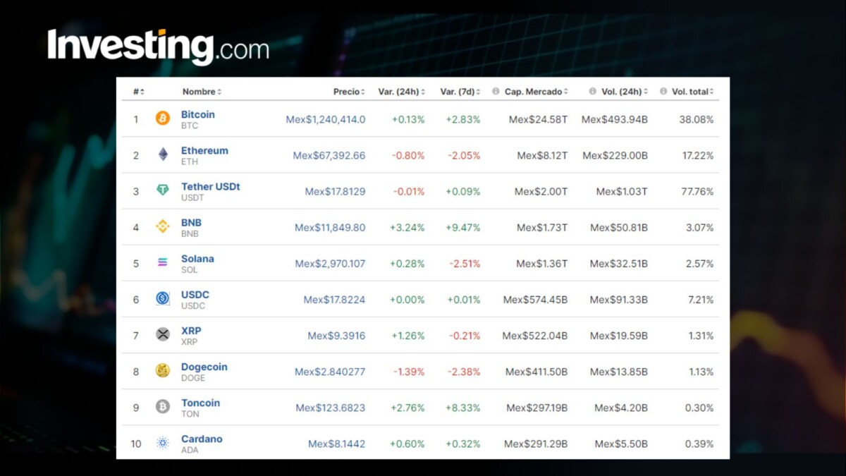 Precio del Bitcoin de hoy, 4 de junio, en México: criptos vuelven a la carga