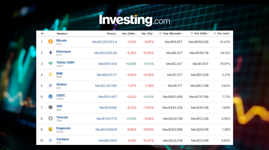 CRIPTO-PÁNICO: Gran desplome semanal en precio del Bitcoin y Ethereum en México