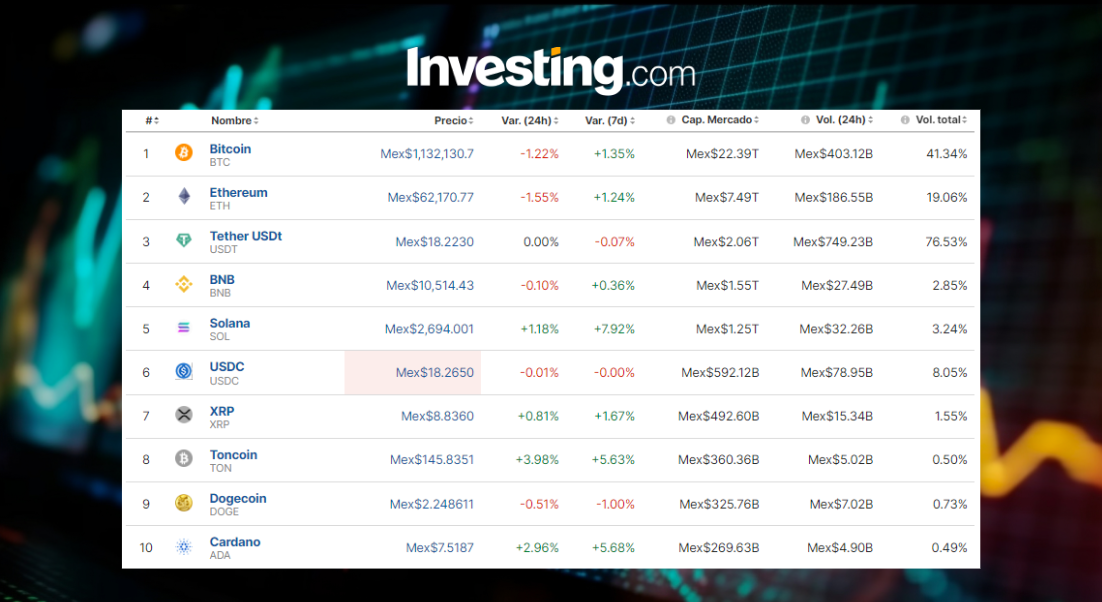 Precio del Bitcoin hoy, 2 de julio, en México ¿por qué cae junto con Ethereum?