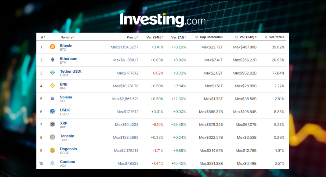 Precio del Bitcoin hoy 22 de julio: Joe Biden no se reelige, se dispara a $68,000