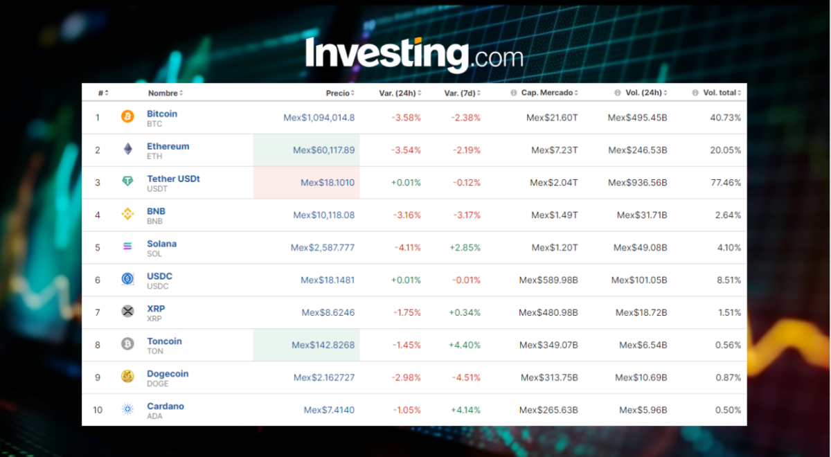 ¡CAÍDA CRIPTO! Precio del Bitcoin hoy, 3 de julio, en México baja 3%, ¿qué pasa?