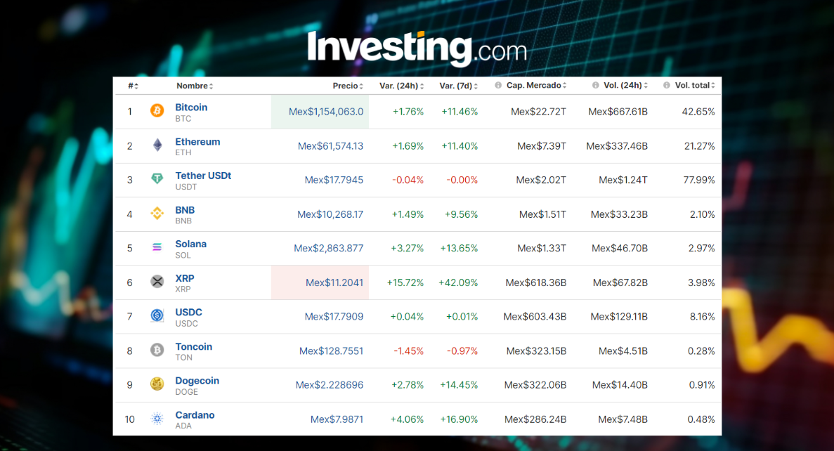 Precio del Bitcoin hoy 17 de julio en México: ¿rumbo a $70,000 por tasas y Trump?