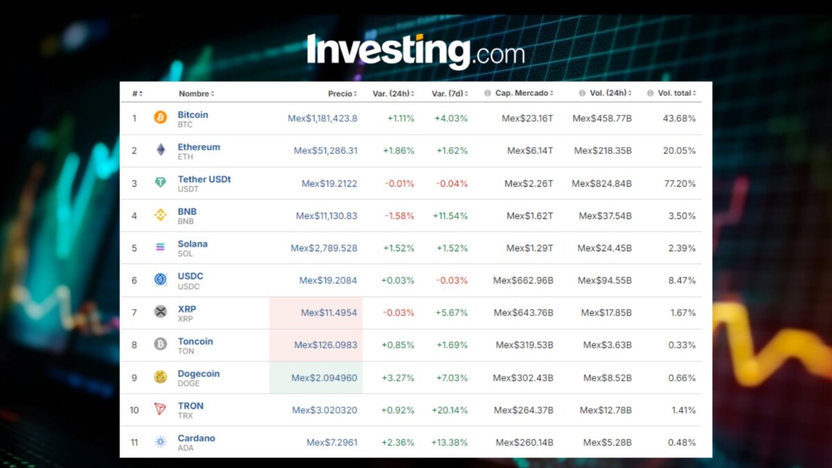 ¡REPUNTE! Precio del Bitcoin hoy, 23 de agosto, en México: ganan las criptomonedas