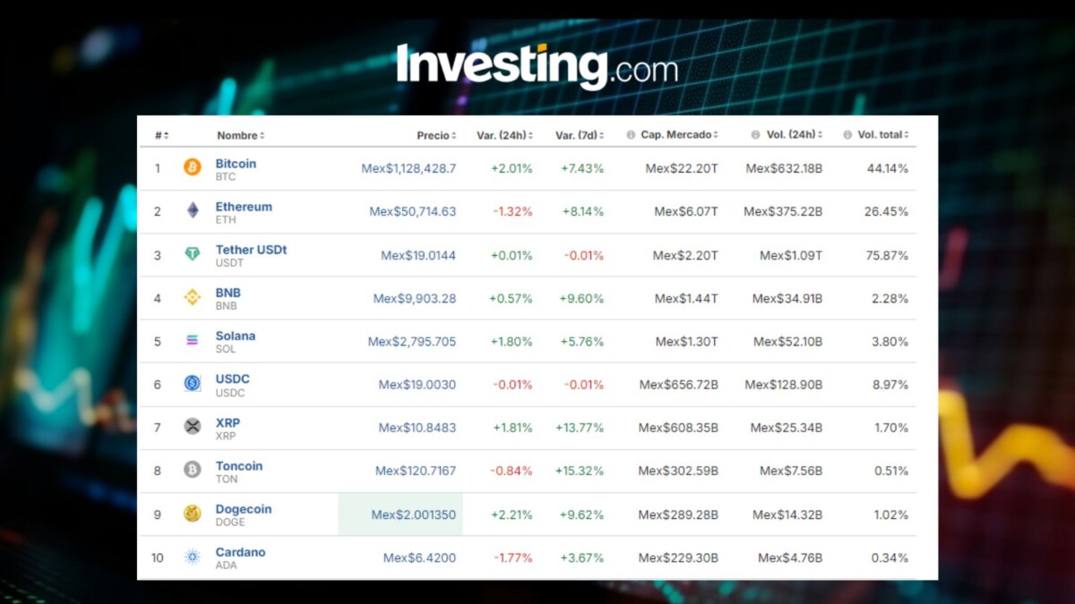 Inflación anima a las cripto: Precio del Bitcoin hoy, 13 de agosto, en México