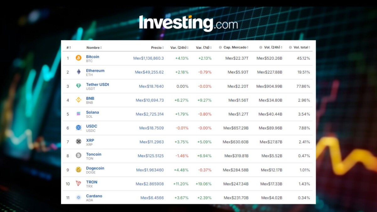 Precio del Bitcoin hoy, 20 de agosto, en México: Criptos toman impulso