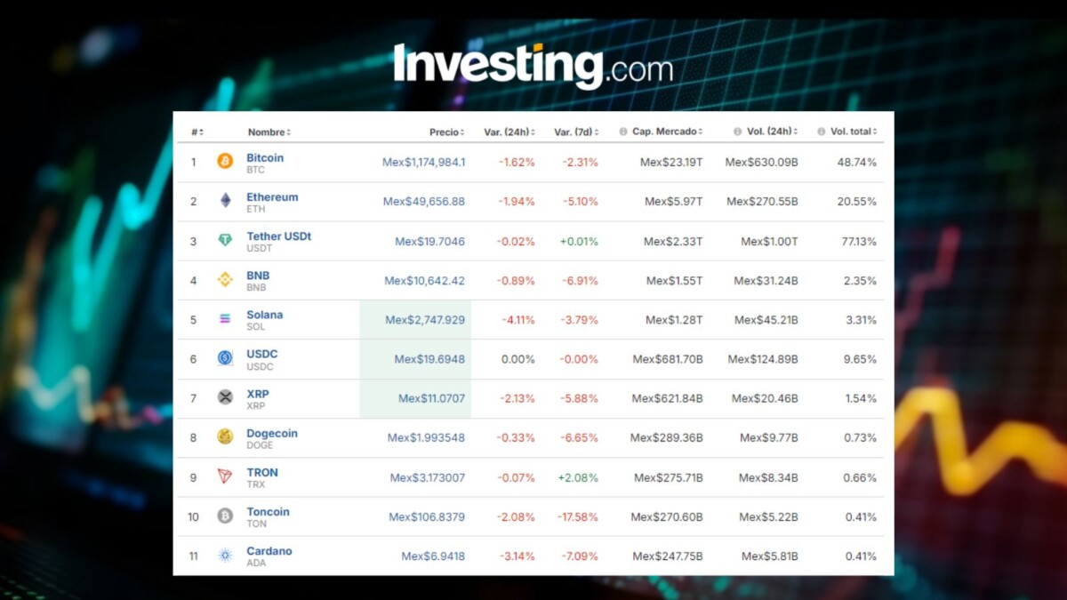 Criptos cierran agosto a la baja; precio del Bitcoin hoy, 30 de agosto, en México