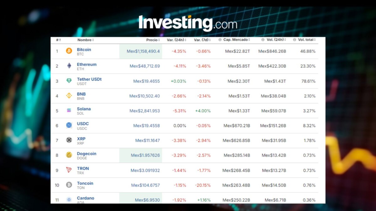 Precio del Bitcoin hoy, 28 de agosto, en México; fuerte caída por nerviosismo