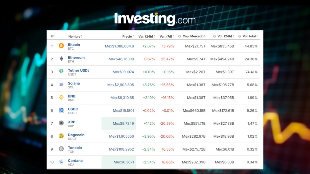 Precio del Bitcoin de hoy, 7 de agosto, en México: alza desde mínimos de 5 meses