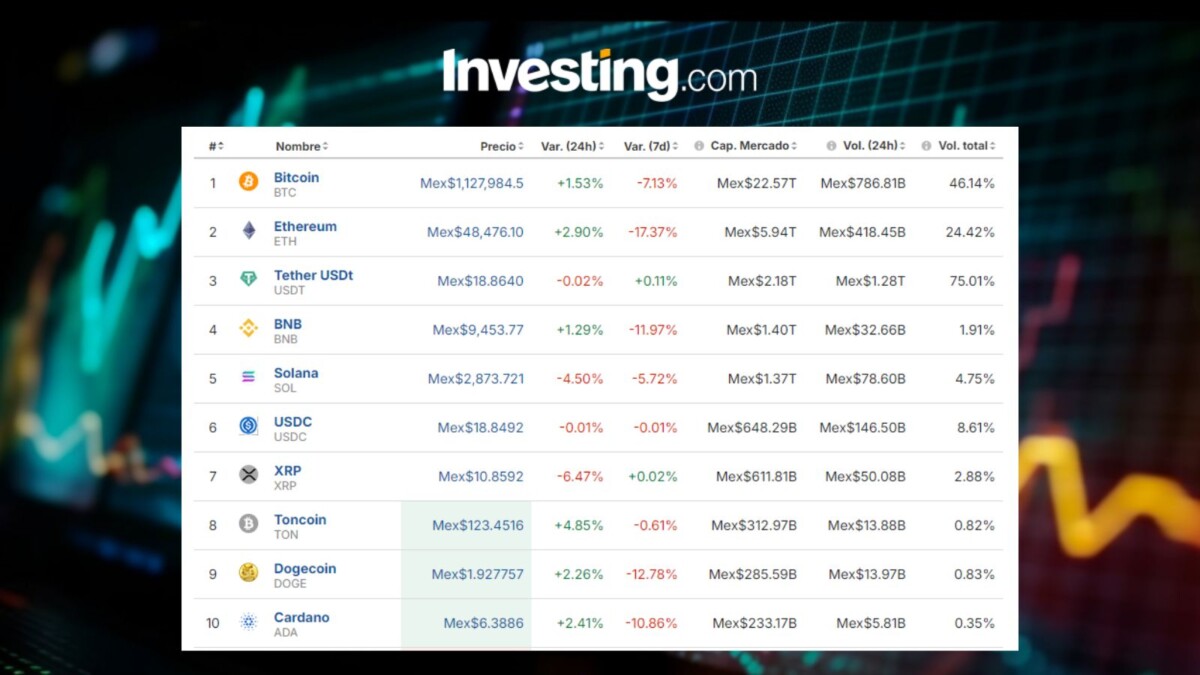 ¿Pasó el susto en mercado cripto? Precio del Bitcoin hoy, 9 de agosto, en México