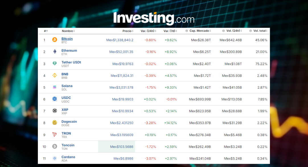 Precio del Bitcoin hoy 17 de octubre: Reclamó $68,000 pero los perdió, ¿qué pasa?