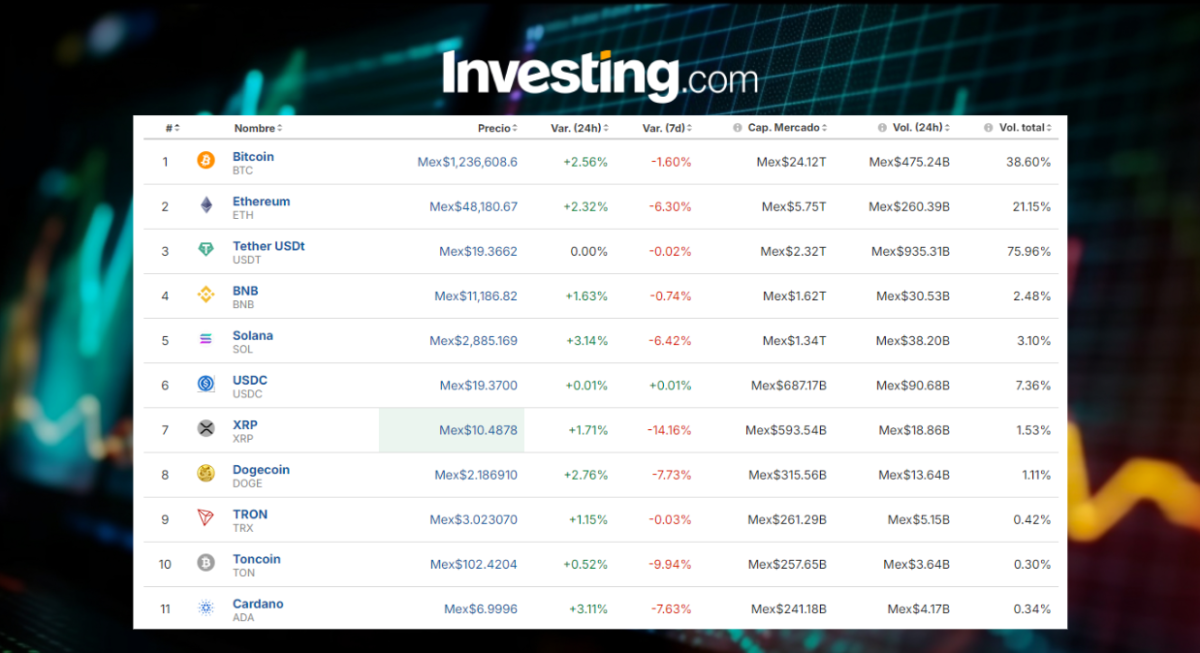 Precio del Bitcoin hoy 7 de octubre: ¿Volvió el ‘Uptober’? Alertas con los $64,000