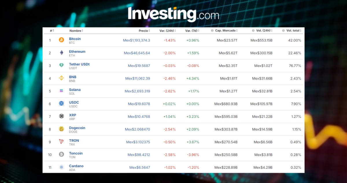 Precio del Bitcoin hoy 10 de octubre: Inflación tira las cripto ¿caerá de $60,000?