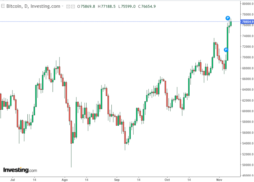 ¡Efecto Trump! No solo Tesla: Bitcoin se dispara y ya vale más que Meta (Facebook)