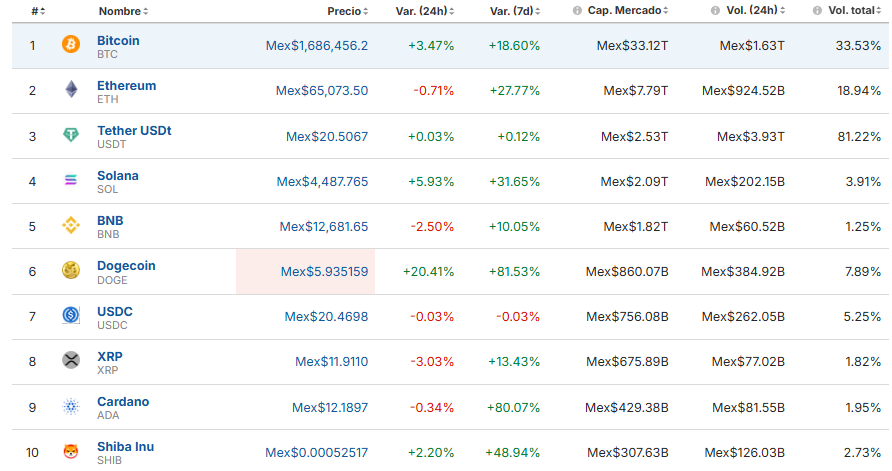 ¡EUFORIA TRUMP! Bitcoin está en máximos, ya superó los $82,000: ¿seguirá el rally?