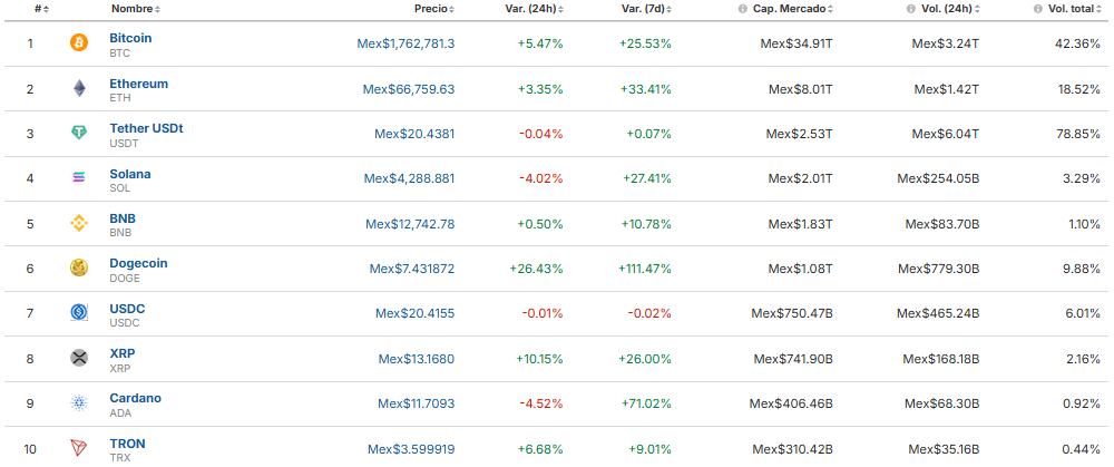 BITCOIN, IMPARABLE – Rompe nuevo récord y rasguña $90,000: ¡Vale más que la plata!