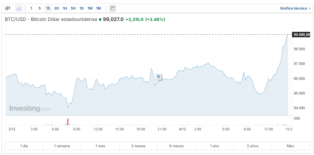 ¡ALERTA! Bitcoin se dispara: ¡Ya está acariciando los 100,000 dólares! ¿Por qué?